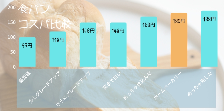 食パンコスパ比較。パン種別、買うのと作るのとどっちが安いか。